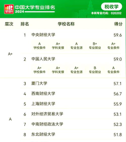 2024财政税收专业排名