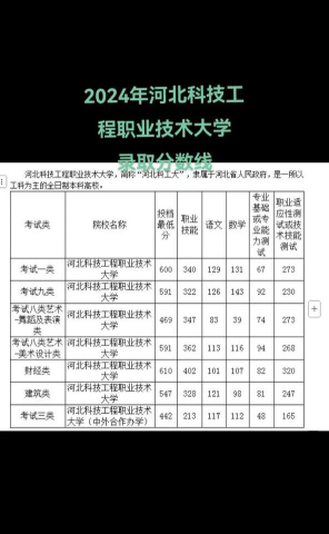 河北科技工程职业技术大学2024年在安徽录取分数线、对应位次