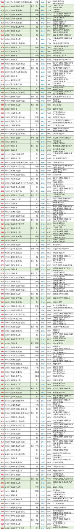 2024年江苏理科大学专业排名榜