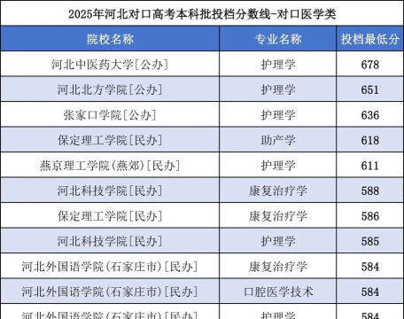 河北对口高考能报哪些学校