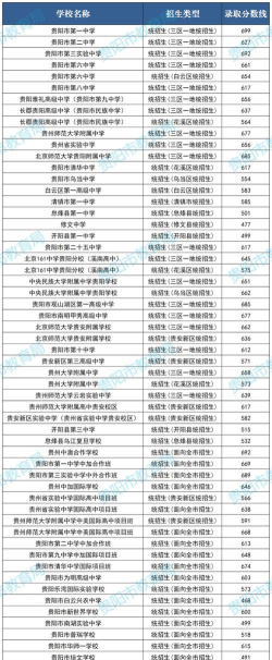 贵阳财经学校2024年分数线是多少