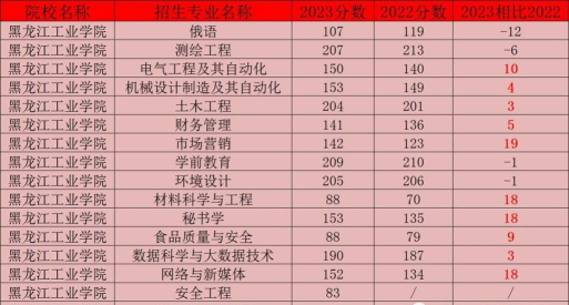 2024年黑龙江工业学院在云南录取分数线