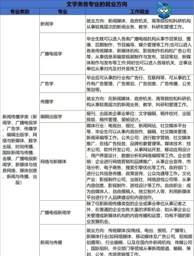文学编导类包括哪些专业