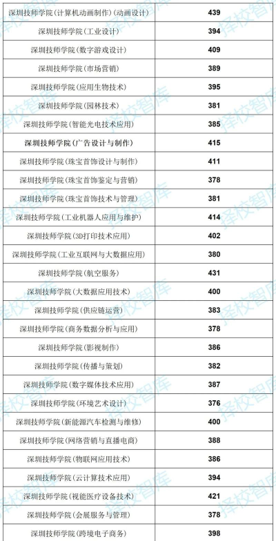 2024年深圳排名前五的技工学校名单