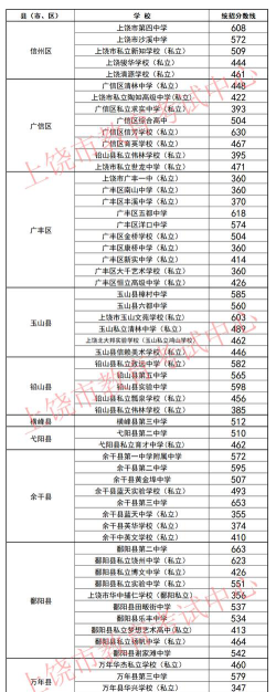 2024年上饶排名前五的中专学校名单