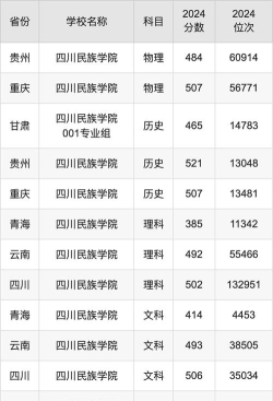 2024年四川民族学院在四川录取分数线