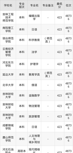吉林高考423分能上的大学有哪些？