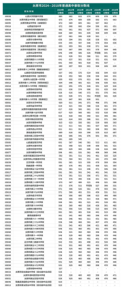 2024年太原排名前五的中专学校名单