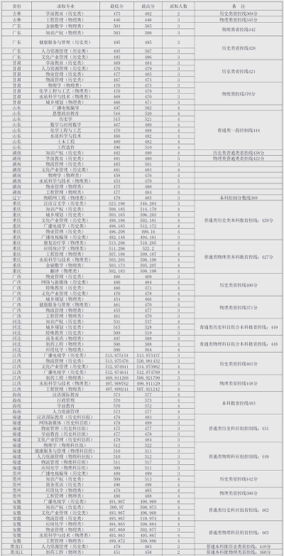 2024年四川文理学院在安徽录取分数线