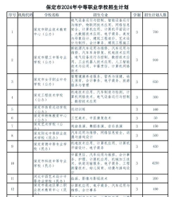 2024年保定排名前五的公办职业学校名单