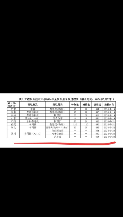 2024年四川工程职业技术大学在河北录取分数线