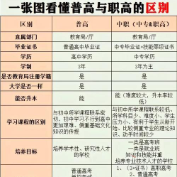 学习成绩一般读普高和职高哪个好
