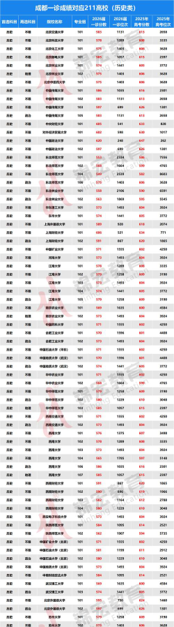 一诊成绩和高考成绩相差多少