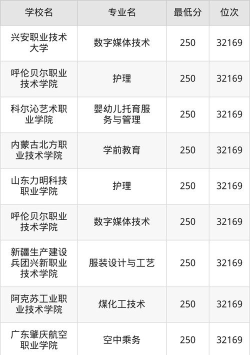 内蒙古高考250分能上的大学有哪些？