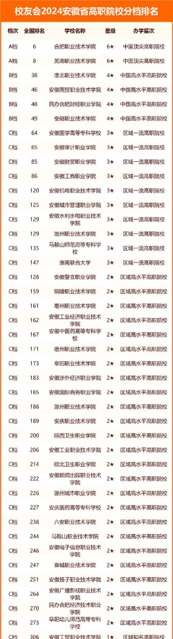2024年安徽排名前五的民办技工学校名单