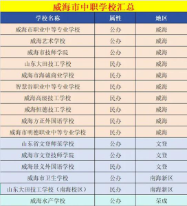 2024年威海排名前五的公办中职学校名单