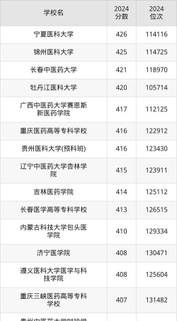 400分左右的医科大学有哪些