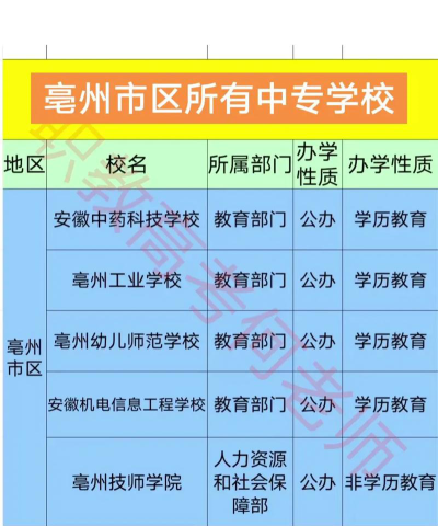 2024年亳州排名前五的中职学校名单