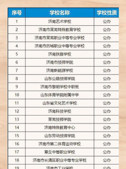 2024年济南排名前五的民办中职学校名单