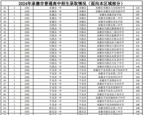 2024年承德排名前五的民办中专学校名单