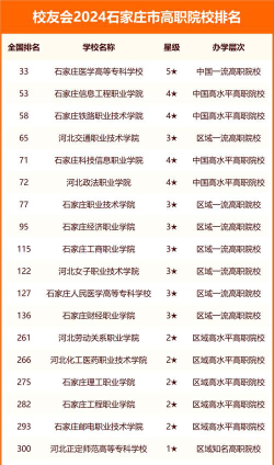 2024年石家庄排名前五的民办职业学校名单