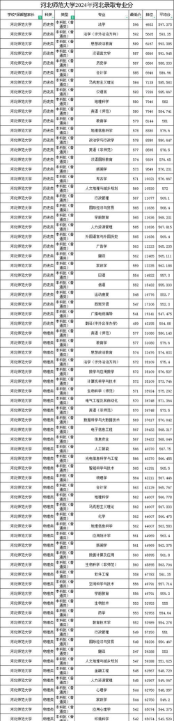 河南师范大学2024年在河北录取分数线、对应位次