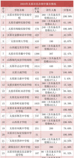 2024年太原排名前五的民办中专学校名单