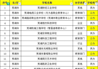 2024年芜湖排名前五的中职学校名单
