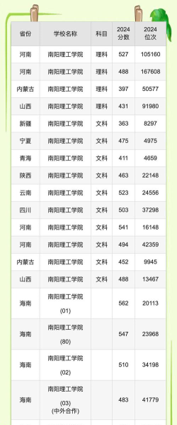 2024年南阳理工学院在广西录取分数线