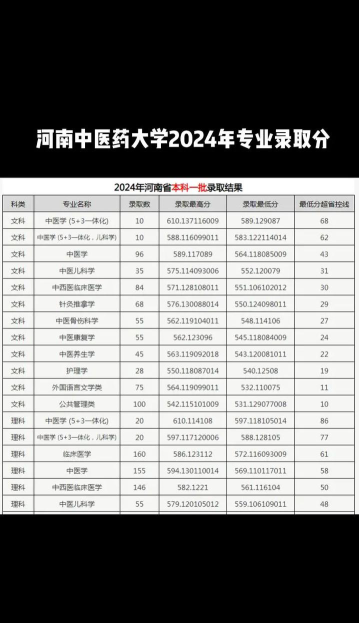 河南中医药大学2024年在河北录取分数线、对应位次