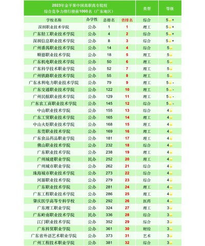 2024年深圳排名前五的职业学校名单