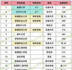 新疆高考176分能上的大学有哪些？