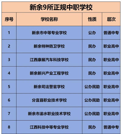 2024年新余排名前五的中职学校名单