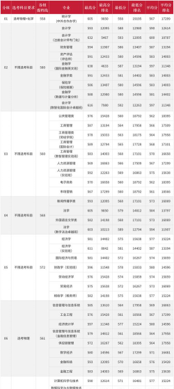 首都经济贸易大学2024年在山西录取分数线、对应位次