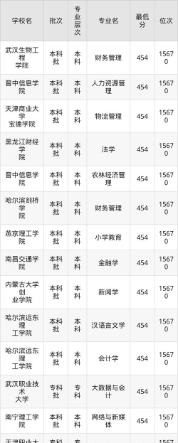 内蒙古高考454分能上的大学有哪些？