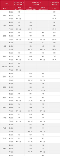 2024年首都经济贸易大学在北京录取分数线