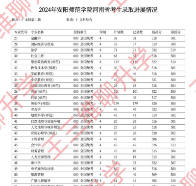 安阳师范学院2024年在河北录取分数线、对应位次