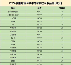 信阳师范大学2024年在贵州各专业录取分数线