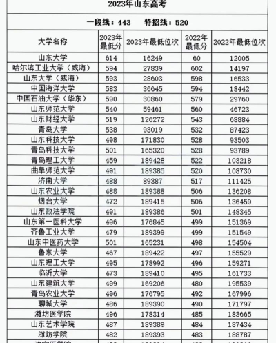 山东高考240分能上的大学有哪些？