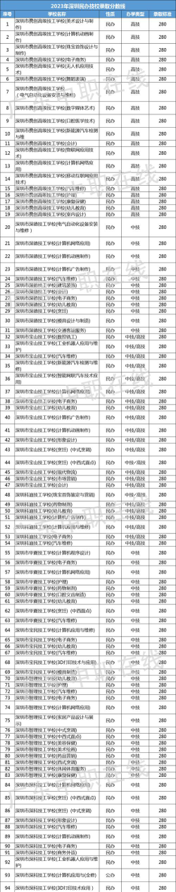 学考多少分能上深职院