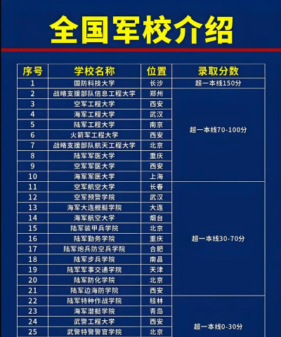 高三考军校需要多少分