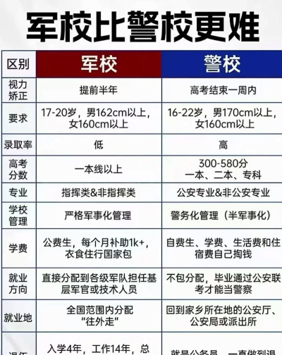 军校和警校哪个好