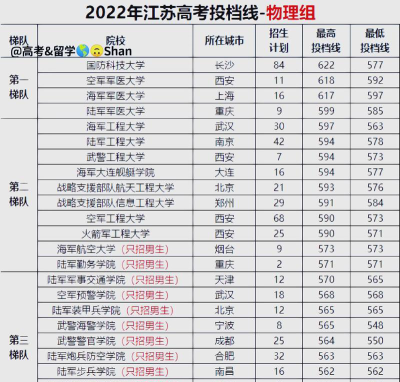 军校要多少分才能考上