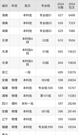 2024年北京信息科技大学在云南录取分数线