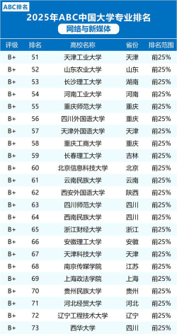 网络与新媒体专业大学排名