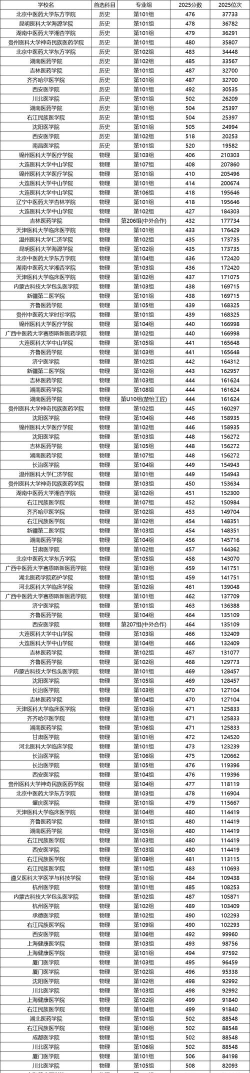 二本分数较低的医科大学有哪些