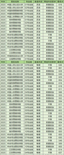 400分左右的本科警校有哪些