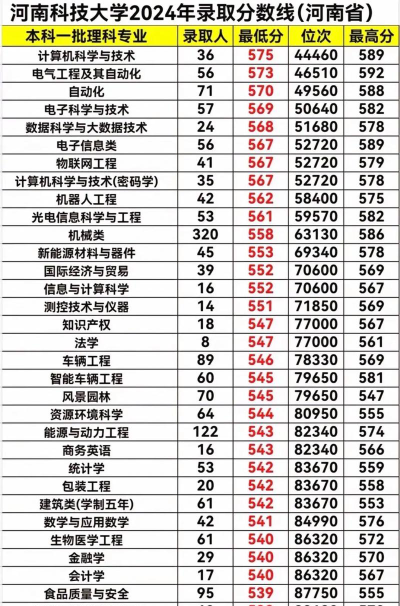 2024年河南科技学院在河南录取分数线