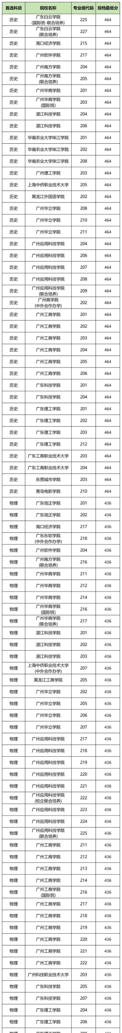 分数不高但很好的大学二本
