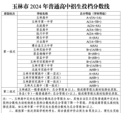 广西玉林卫生学校2024年录取分数线